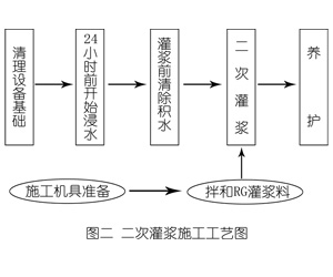 隆广镇灌浆料施工工艺—文字完整版